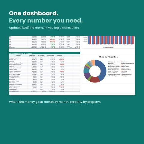Portfolio dashboard showing total income, expenses, net profit and profit per property with monthly charts