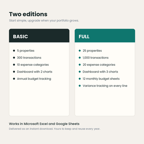 Comparison of the Basic and Full editions showing property limits, transaction rows and features